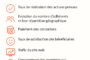 Infographie présentant quelques indicateurs de performance à suivre par une association : taux de réalisation, adhérents, cotisations, satisfaction, trafic web, engagement réseaux sociaux.