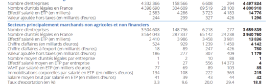 Les PME, pilier incontournable de l&rsquo;économie française